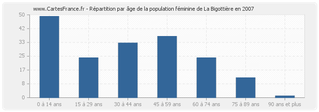 Répartition par âge de la population féminine de La Bigottière en 2007